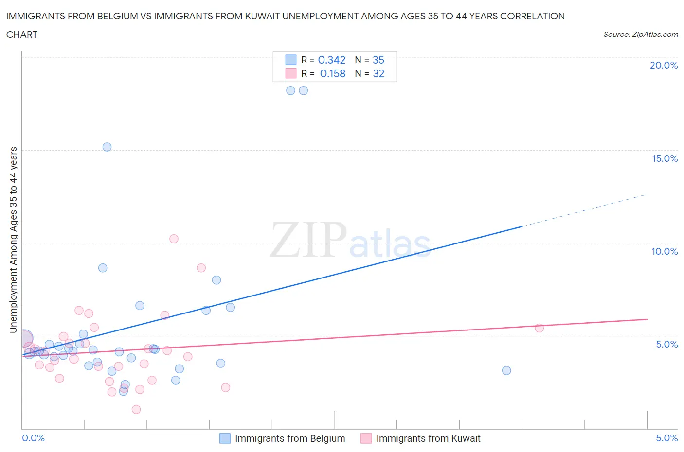 Immigrants from Belgium vs Immigrants from Kuwait Unemployment Among Ages 35 to 44 years