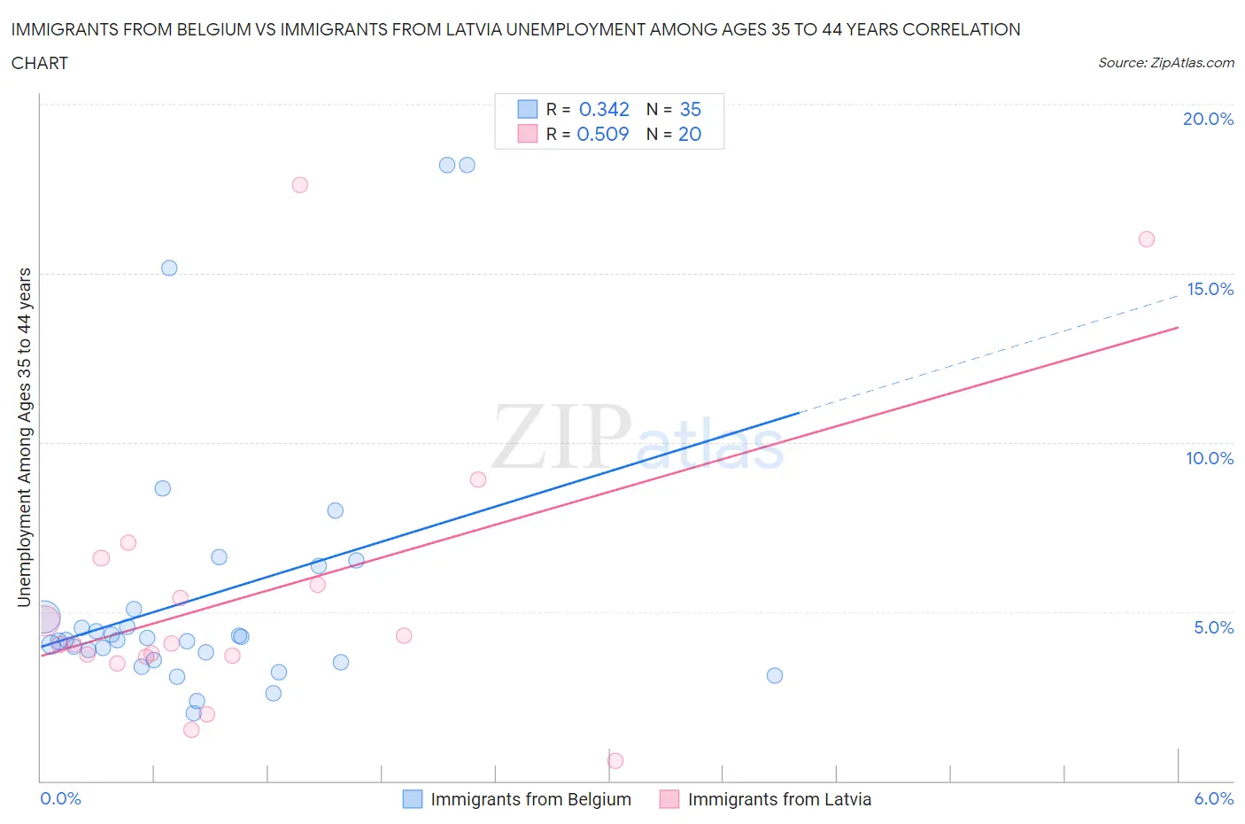 Immigrants from Belgium vs Immigrants from Latvia Unemployment Among Ages 35 to 44 years