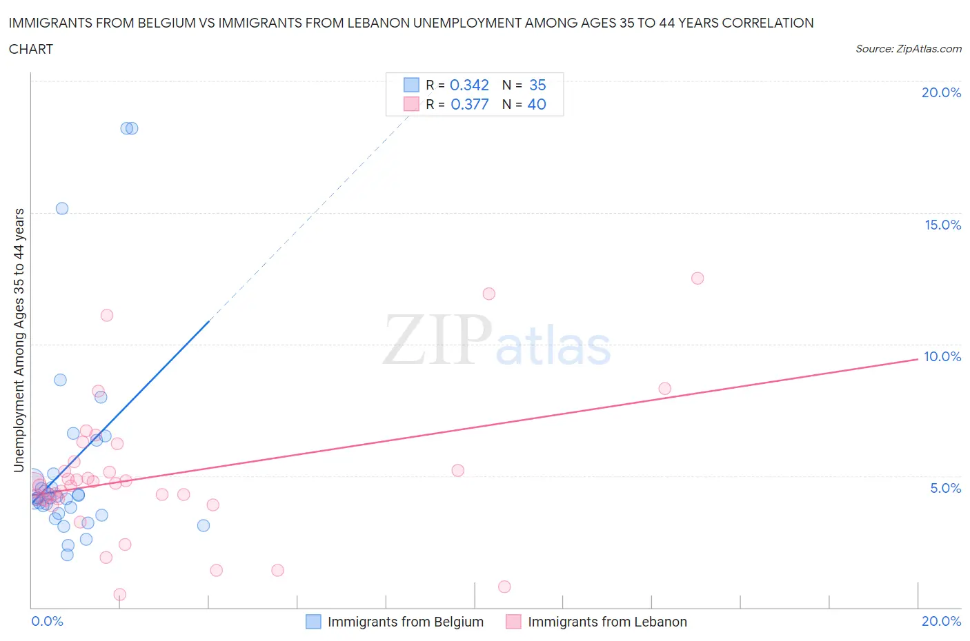 Immigrants from Belgium vs Immigrants from Lebanon Unemployment Among Ages 35 to 44 years