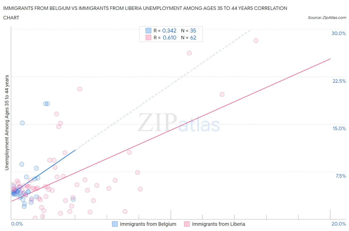 Immigrants from Belgium vs Immigrants from Liberia Unemployment Among Ages 35 to 44 years