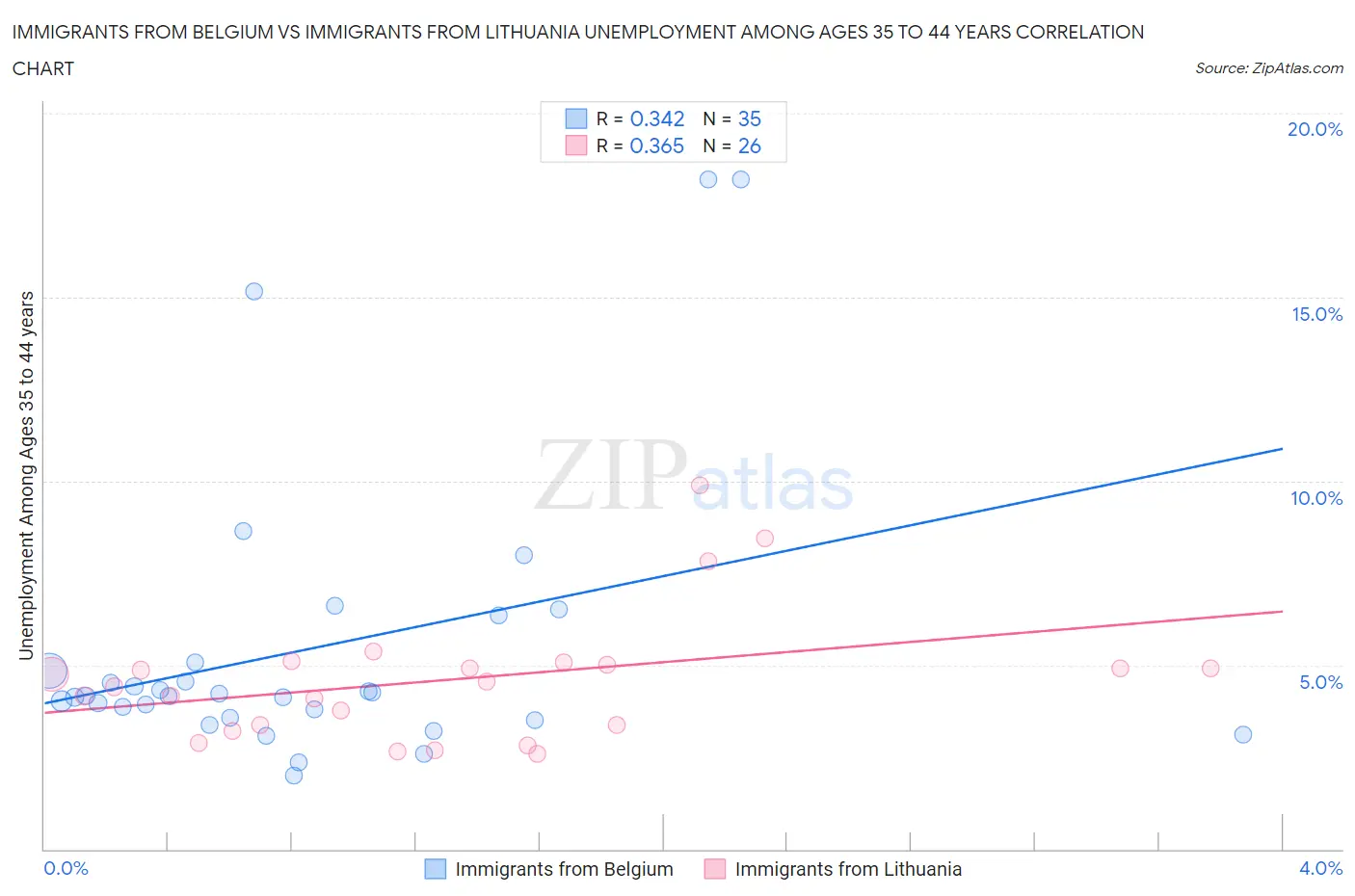 Immigrants from Belgium vs Immigrants from Lithuania Unemployment Among Ages 35 to 44 years