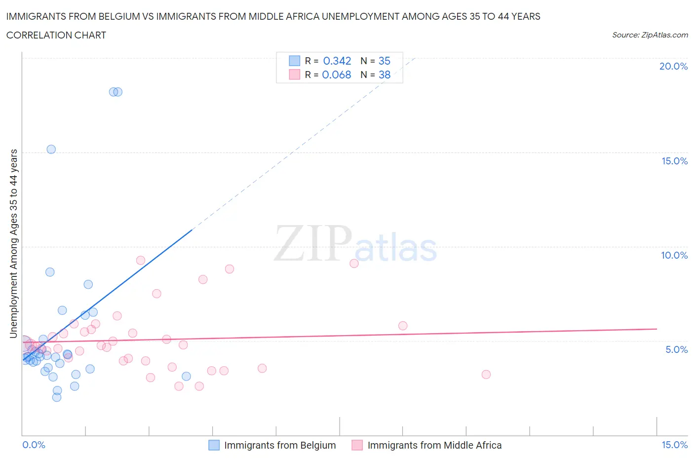 Immigrants from Belgium vs Immigrants from Middle Africa Unemployment Among Ages 35 to 44 years