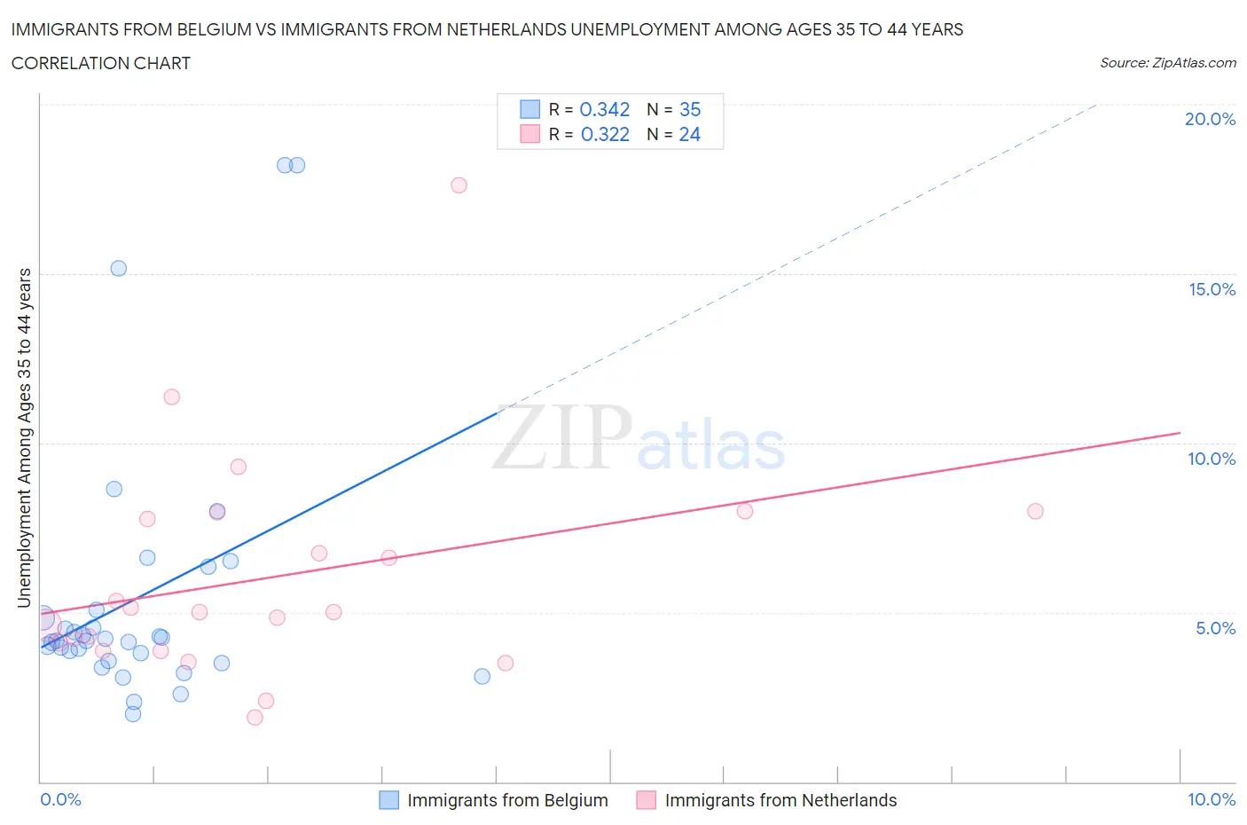Immigrants from Belgium vs Immigrants from Netherlands Unemployment Among Ages 35 to 44 years