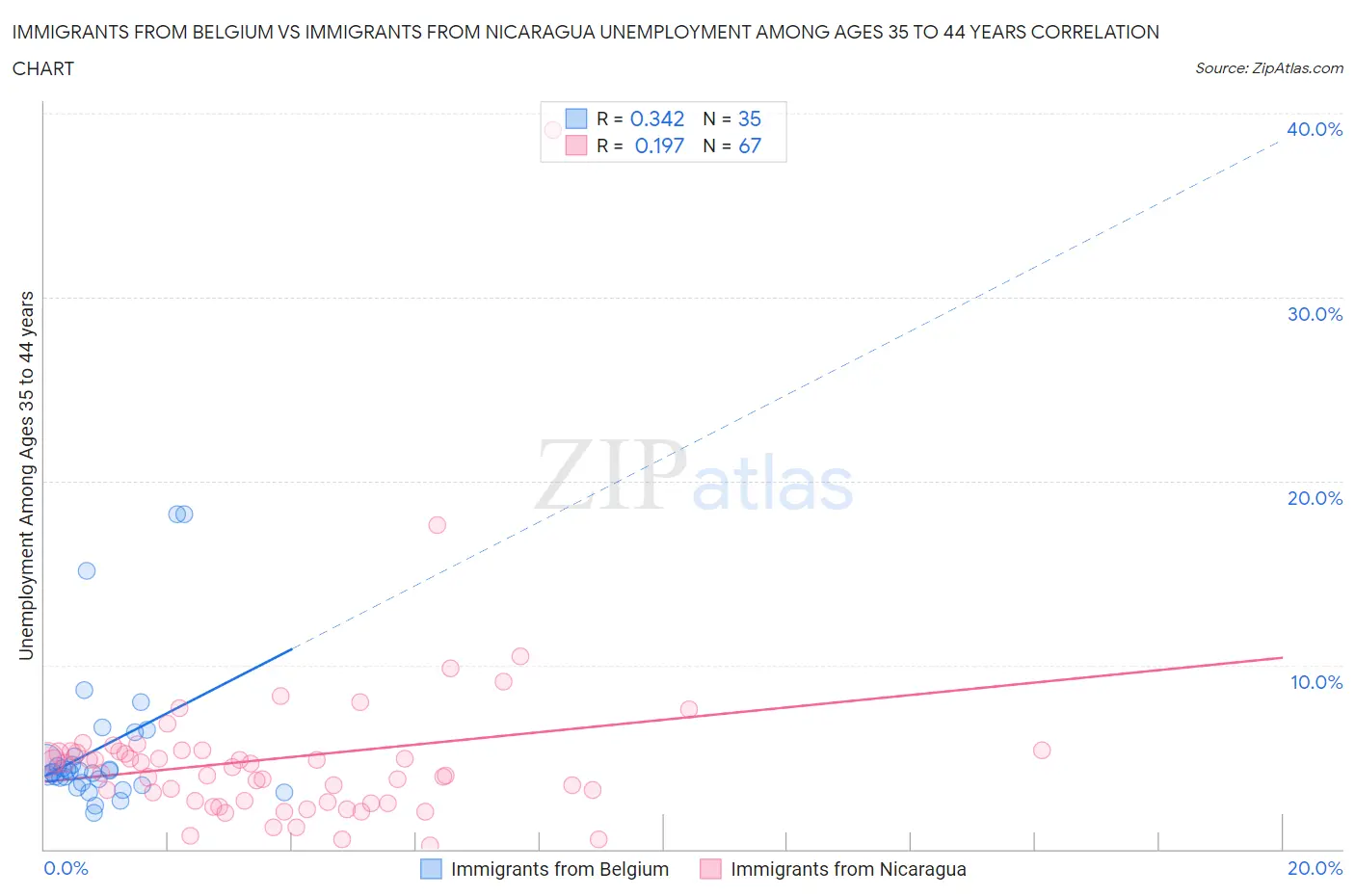 Immigrants from Belgium vs Immigrants from Nicaragua Unemployment Among Ages 35 to 44 years