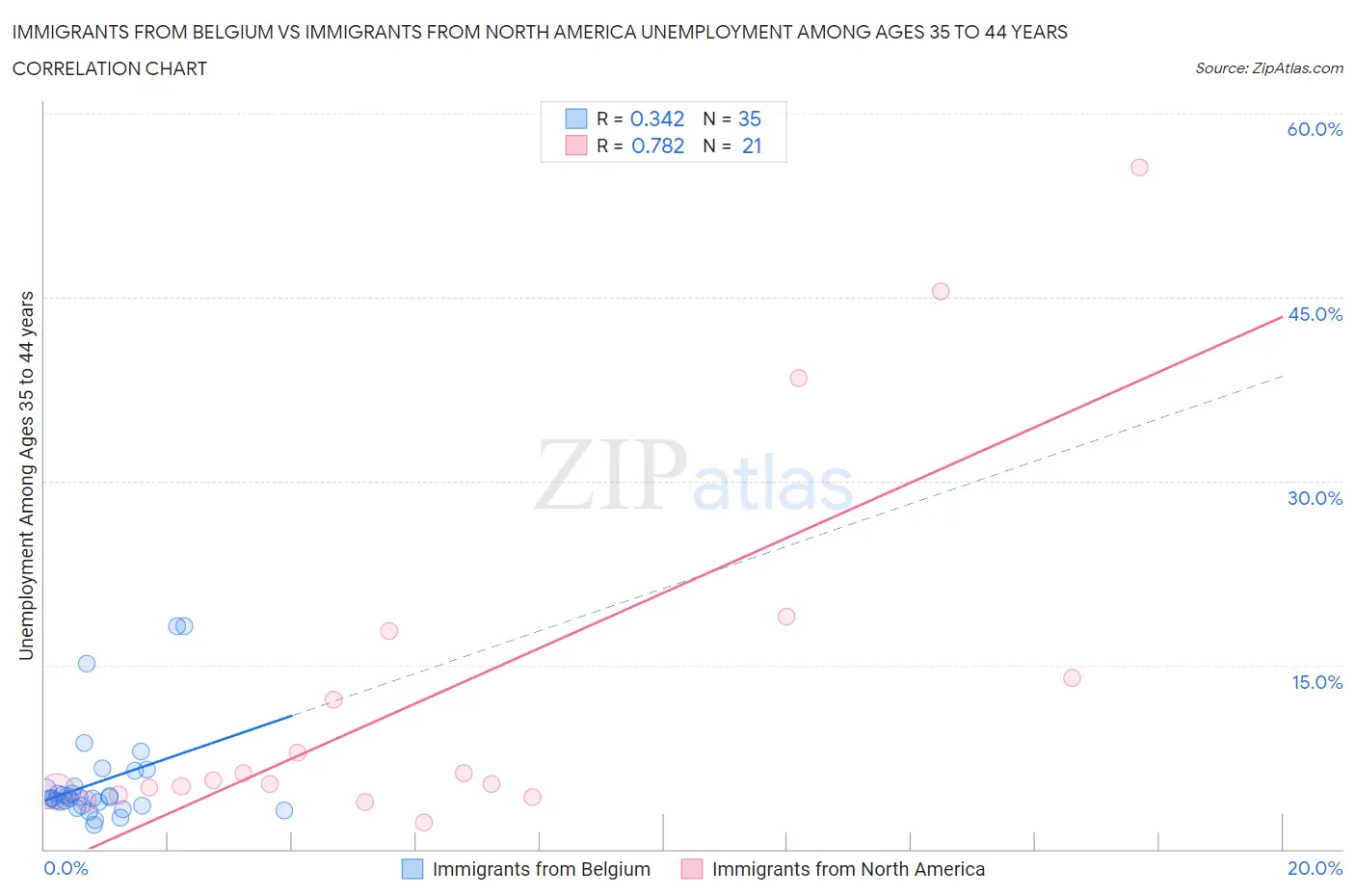 Immigrants from Belgium vs Immigrants from North America Unemployment Among Ages 35 to 44 years