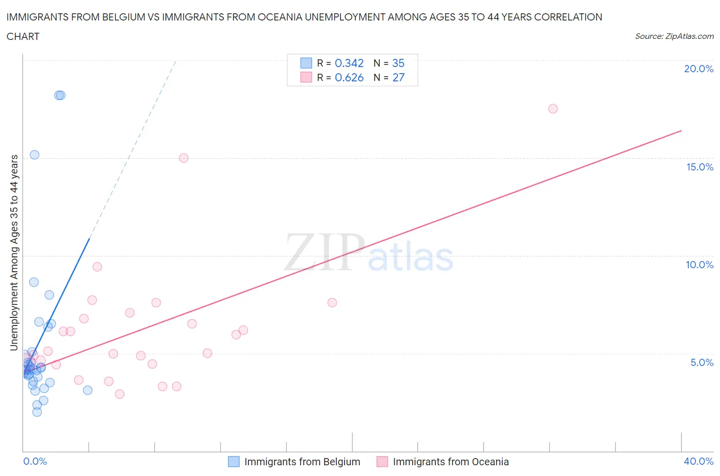 Immigrants from Belgium vs Immigrants from Oceania Unemployment Among Ages 35 to 44 years