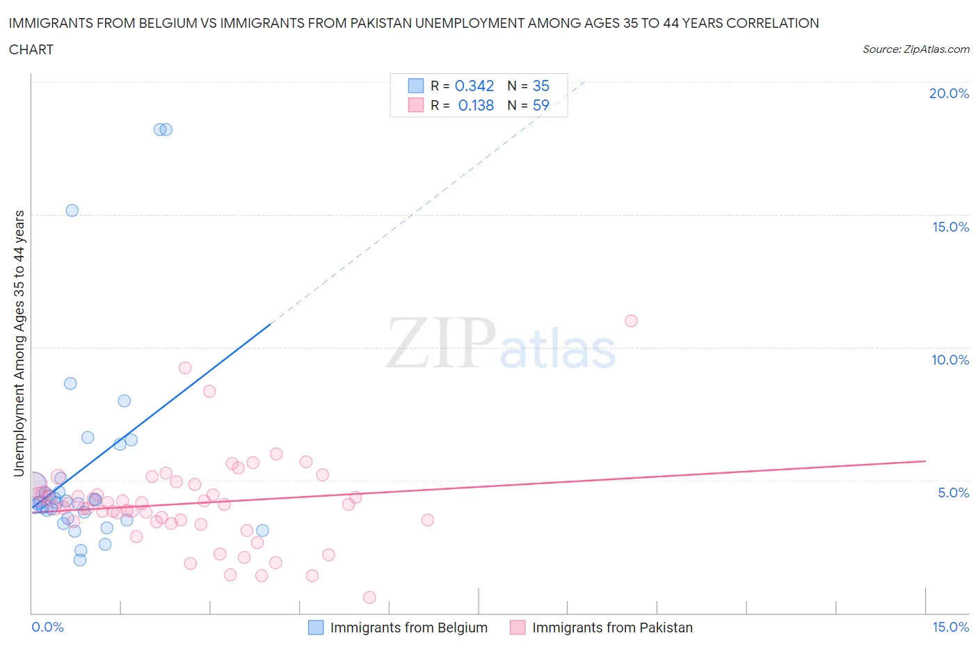 Immigrants from Belgium vs Immigrants from Pakistan Unemployment Among Ages 35 to 44 years