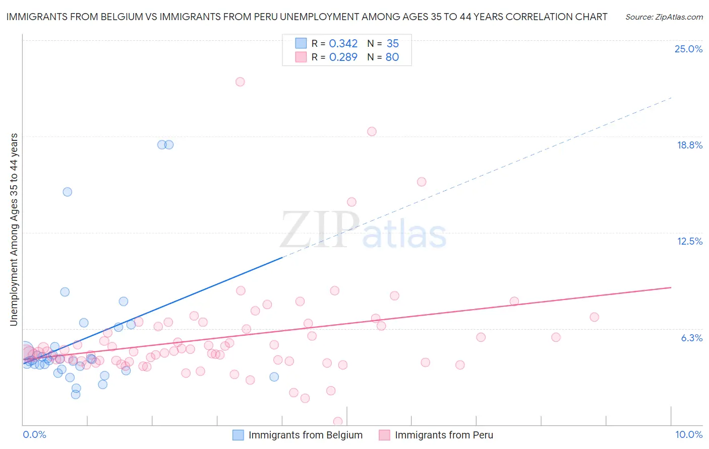 Immigrants from Belgium vs Immigrants from Peru Unemployment Among Ages 35 to 44 years