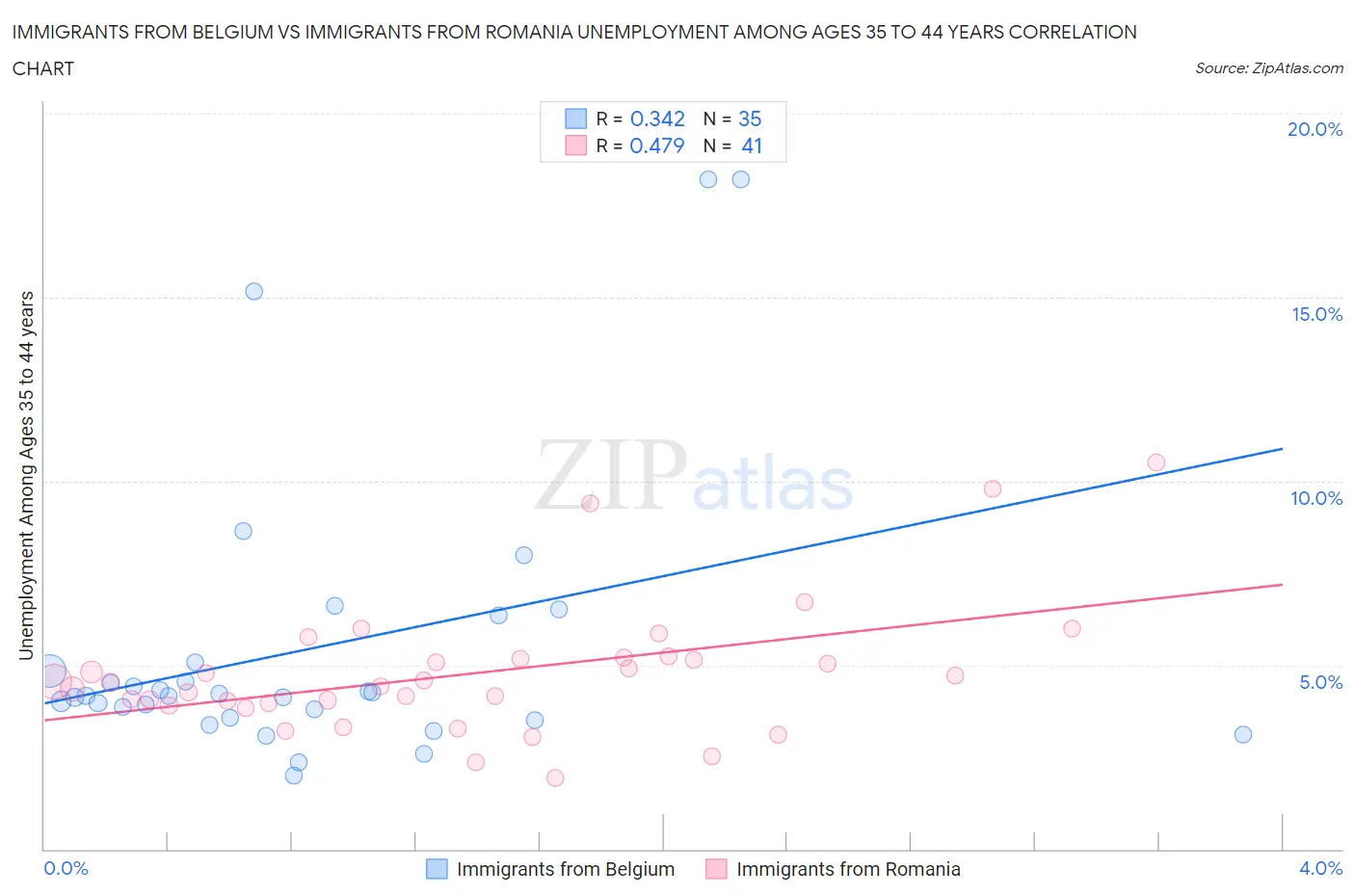 Immigrants from Belgium vs Immigrants from Romania Unemployment Among Ages 35 to 44 years