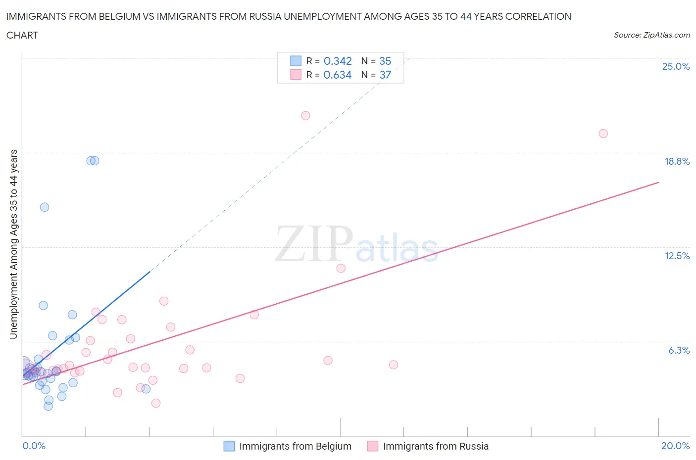 Immigrants from Belgium vs Immigrants from Russia Unemployment Among Ages 35 to 44 years