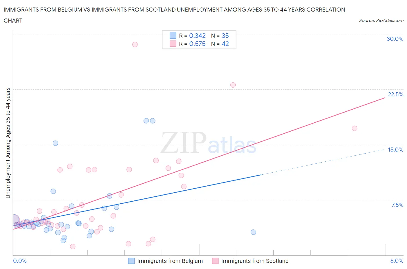 Immigrants from Belgium vs Immigrants from Scotland Unemployment Among Ages 35 to 44 years