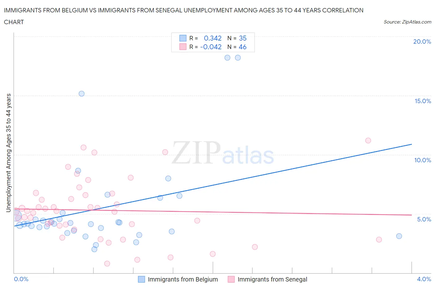 Immigrants from Belgium vs Immigrants from Senegal Unemployment Among Ages 35 to 44 years