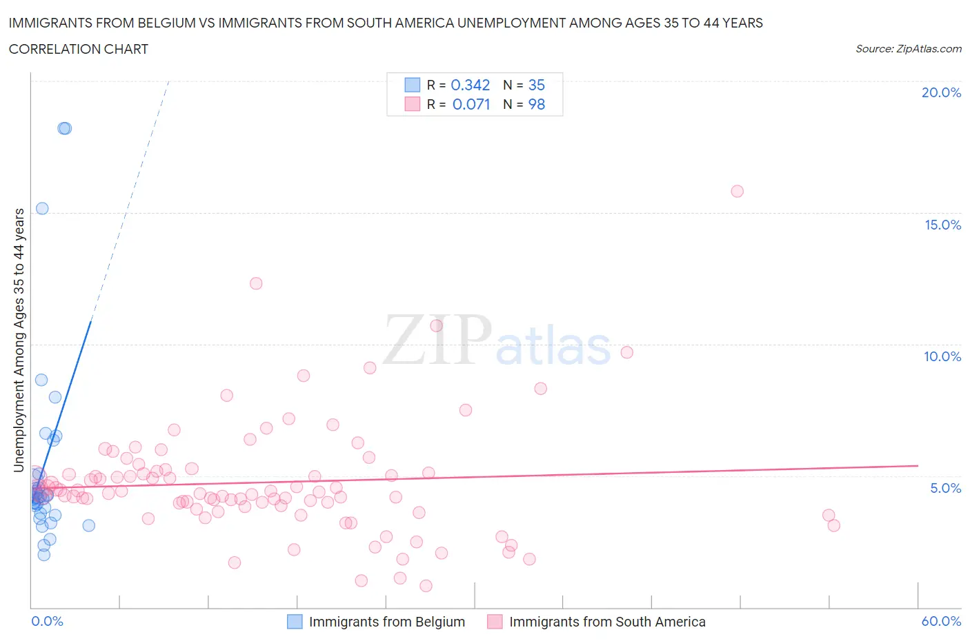 Immigrants from Belgium vs Immigrants from South America Unemployment Among Ages 35 to 44 years