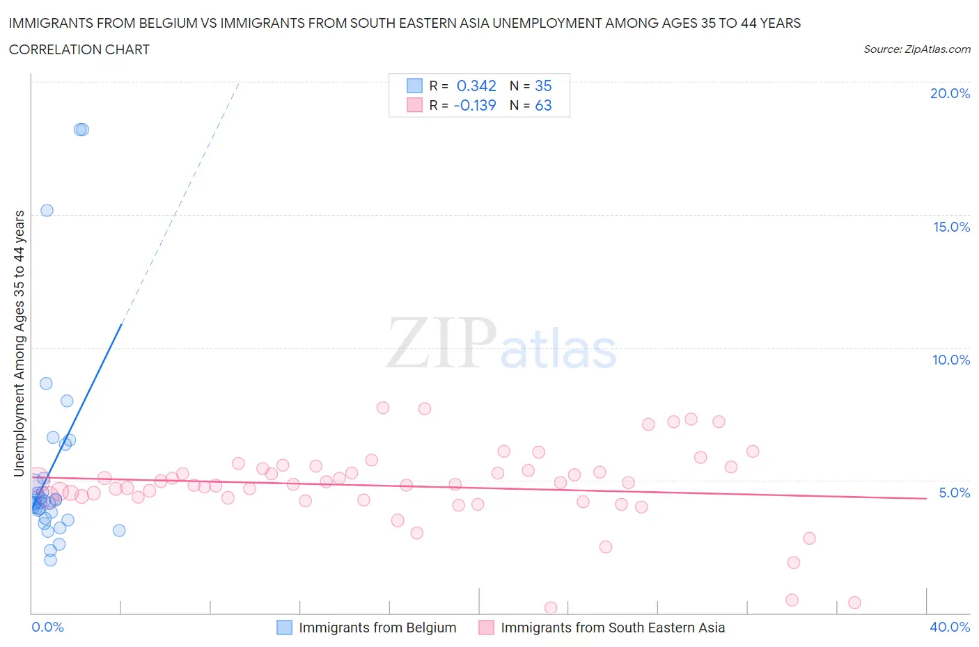 Immigrants from Belgium vs Immigrants from South Eastern Asia Unemployment Among Ages 35 to 44 years