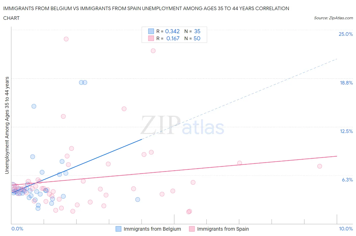 Immigrants from Belgium vs Immigrants from Spain Unemployment Among Ages 35 to 44 years