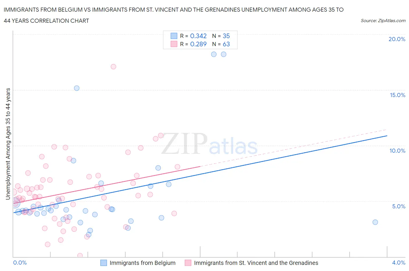 Immigrants from Belgium vs Immigrants from St. Vincent and the Grenadines Unemployment Among Ages 35 to 44 years