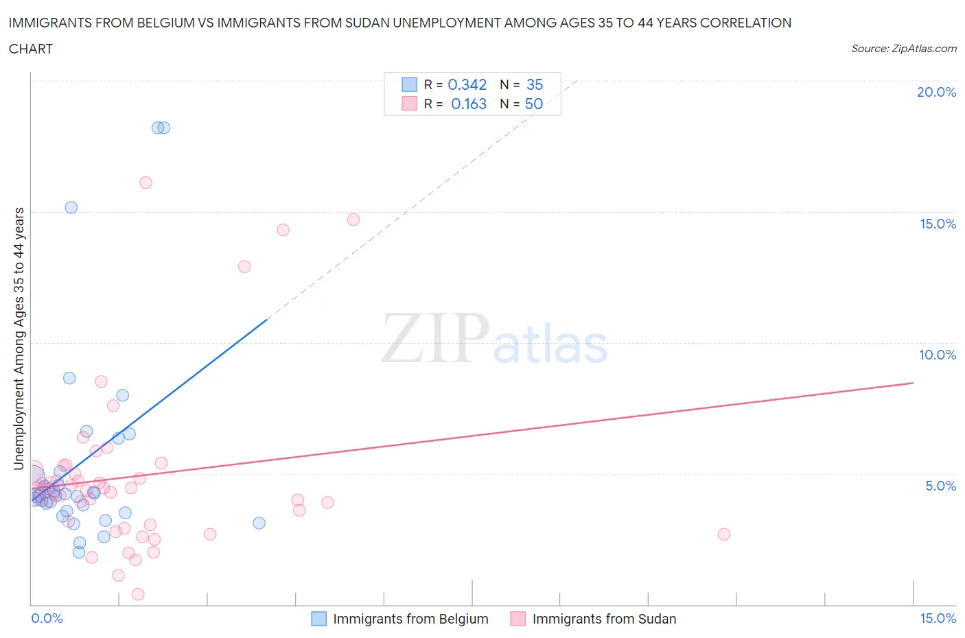 Immigrants from Belgium vs Immigrants from Sudan Unemployment Among Ages 35 to 44 years