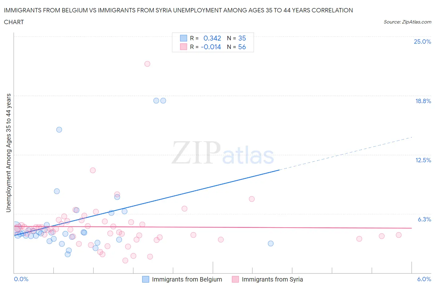 Immigrants from Belgium vs Immigrants from Syria Unemployment Among Ages 35 to 44 years