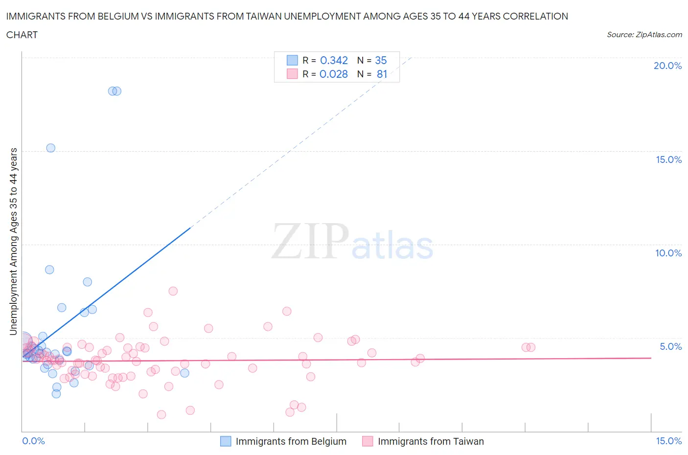 Immigrants from Belgium vs Immigrants from Taiwan Unemployment Among Ages 35 to 44 years