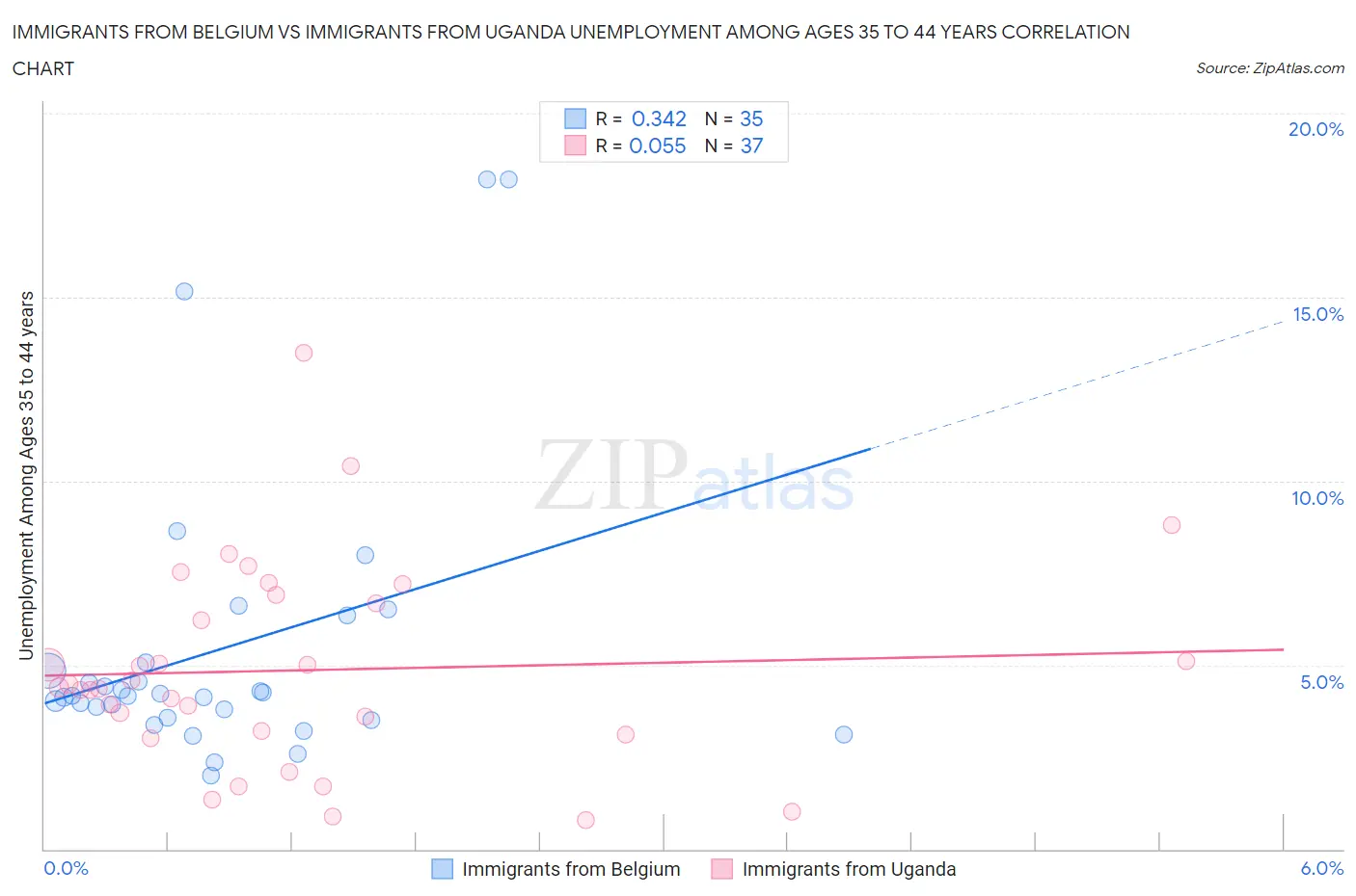 Immigrants from Belgium vs Immigrants from Uganda Unemployment Among Ages 35 to 44 years