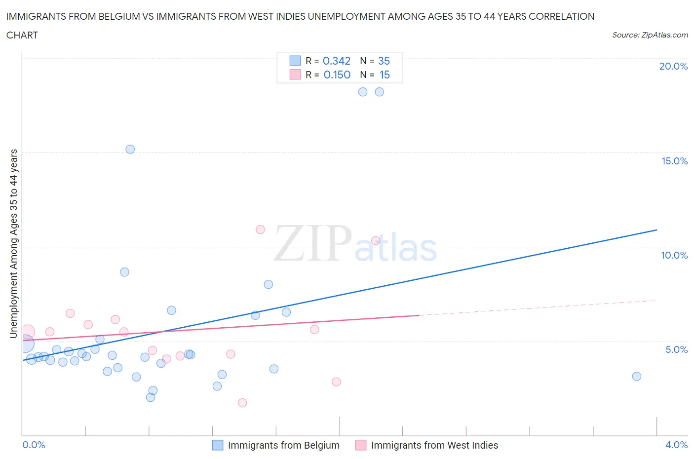 Immigrants from Belgium vs Immigrants from West Indies Unemployment Among Ages 35 to 44 years