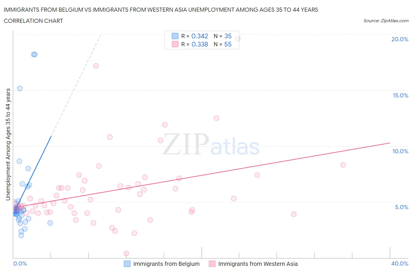 Immigrants from Belgium vs Immigrants from Western Asia Unemployment Among Ages 35 to 44 years