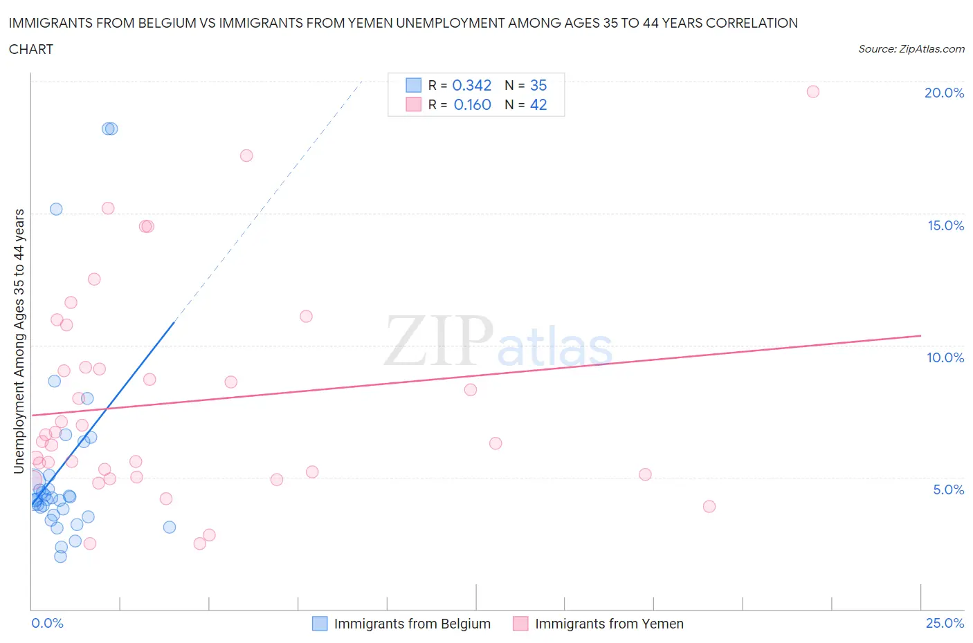 Immigrants from Belgium vs Immigrants from Yemen Unemployment Among Ages 35 to 44 years