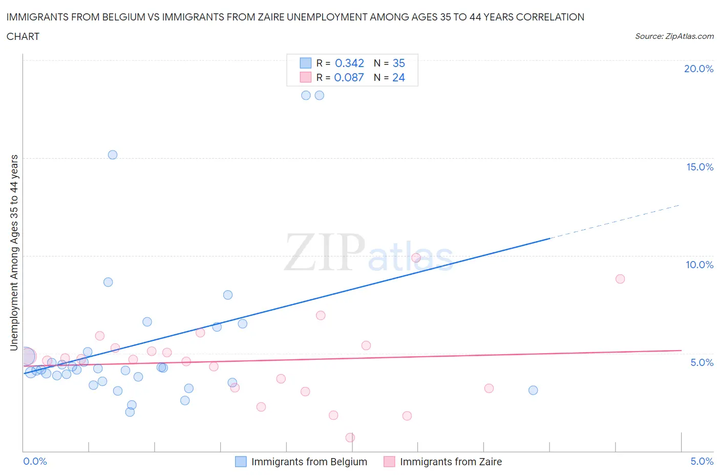 Immigrants from Belgium vs Immigrants from Zaire Unemployment Among Ages 35 to 44 years