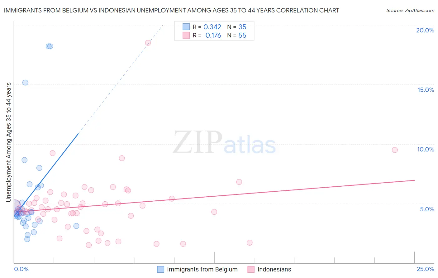Immigrants from Belgium vs Indonesian Unemployment Among Ages 35 to 44 years