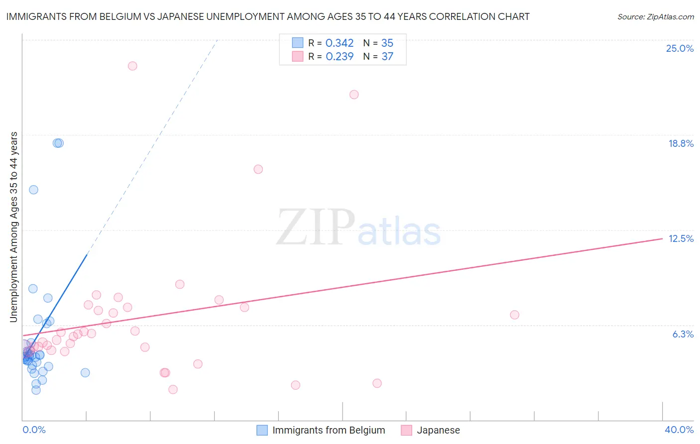 Immigrants from Belgium vs Japanese Unemployment Among Ages 35 to 44 years