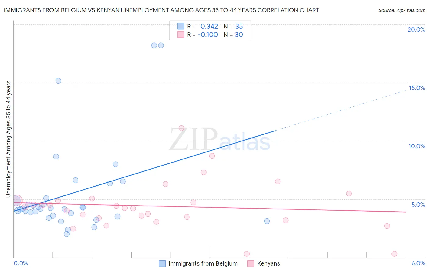 Immigrants from Belgium vs Kenyan Unemployment Among Ages 35 to 44 years