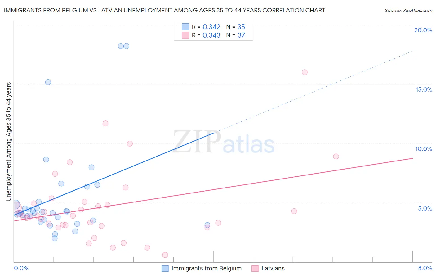 Immigrants from Belgium vs Latvian Unemployment Among Ages 35 to 44 years