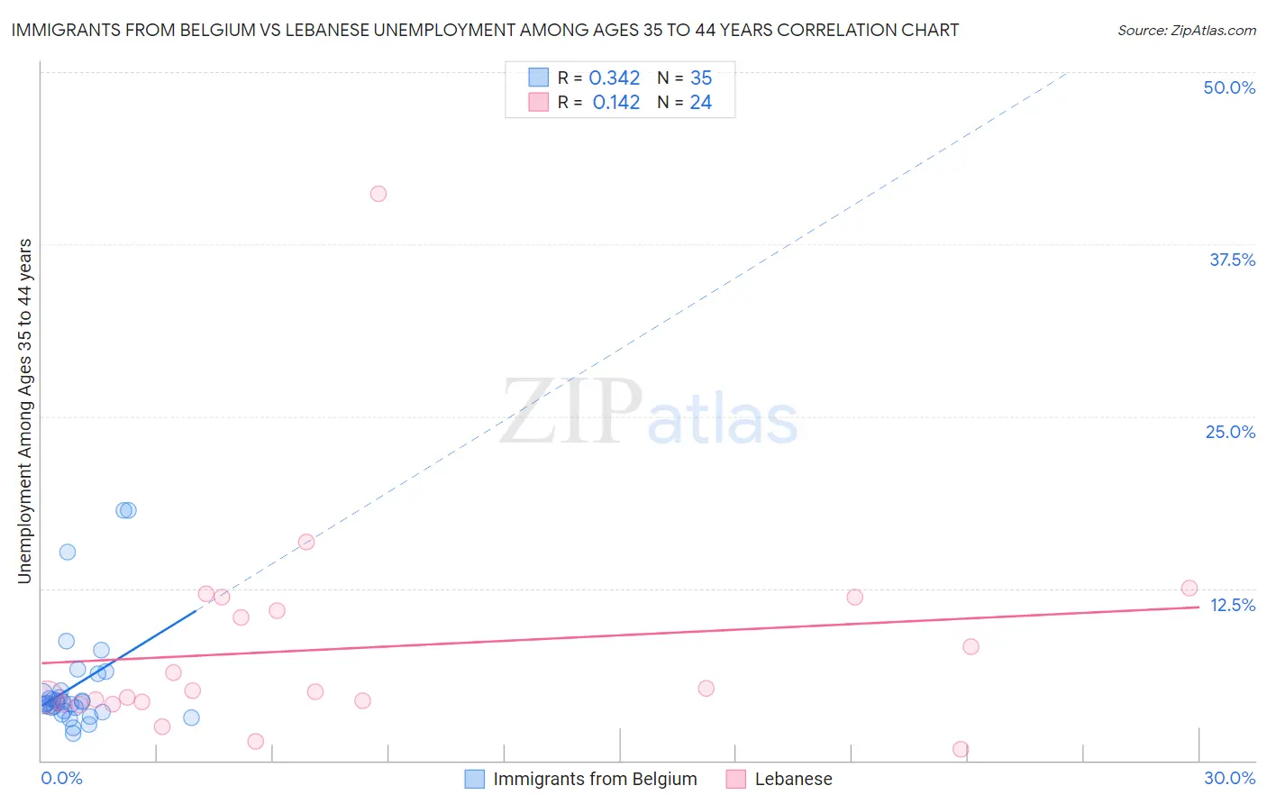 Immigrants from Belgium vs Lebanese Unemployment Among Ages 35 to 44 years