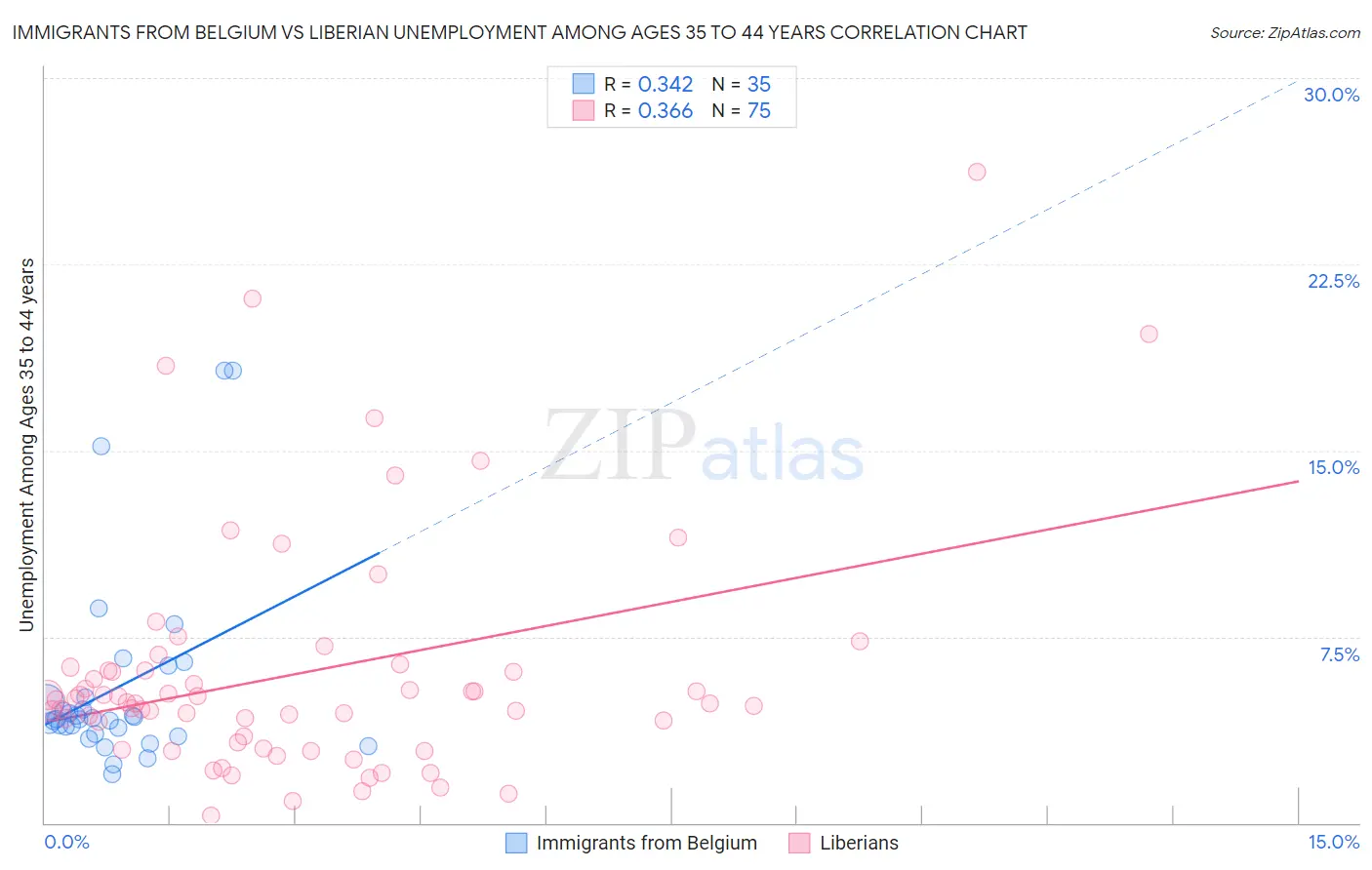 Immigrants from Belgium vs Liberian Unemployment Among Ages 35 to 44 years