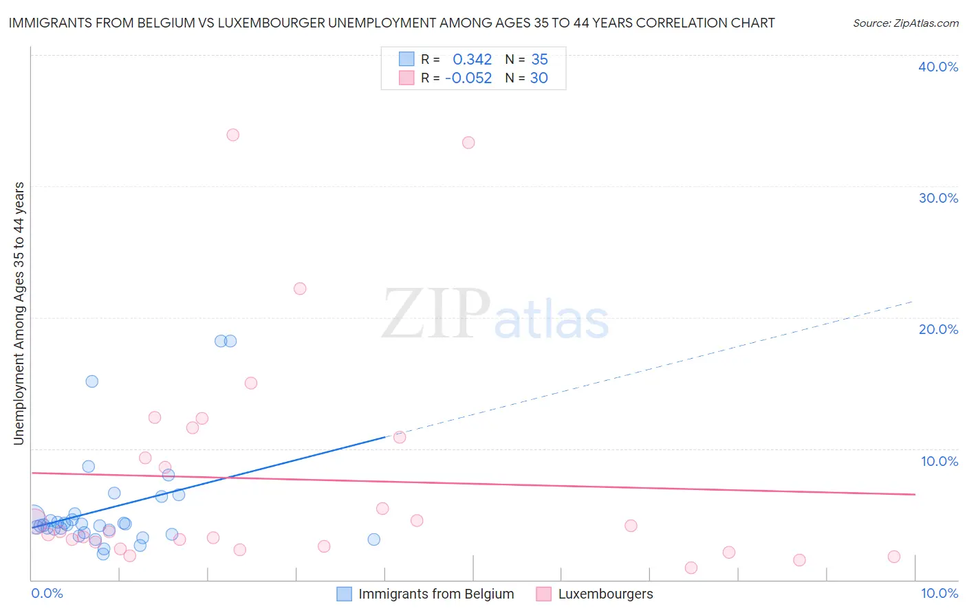 Immigrants from Belgium vs Luxembourger Unemployment Among Ages 35 to 44 years