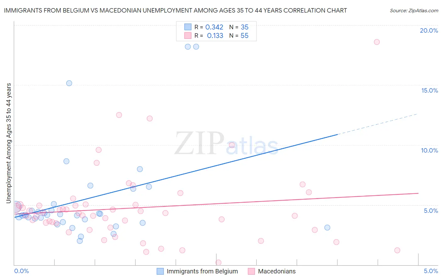 Immigrants from Belgium vs Macedonian Unemployment Among Ages 35 to 44 years