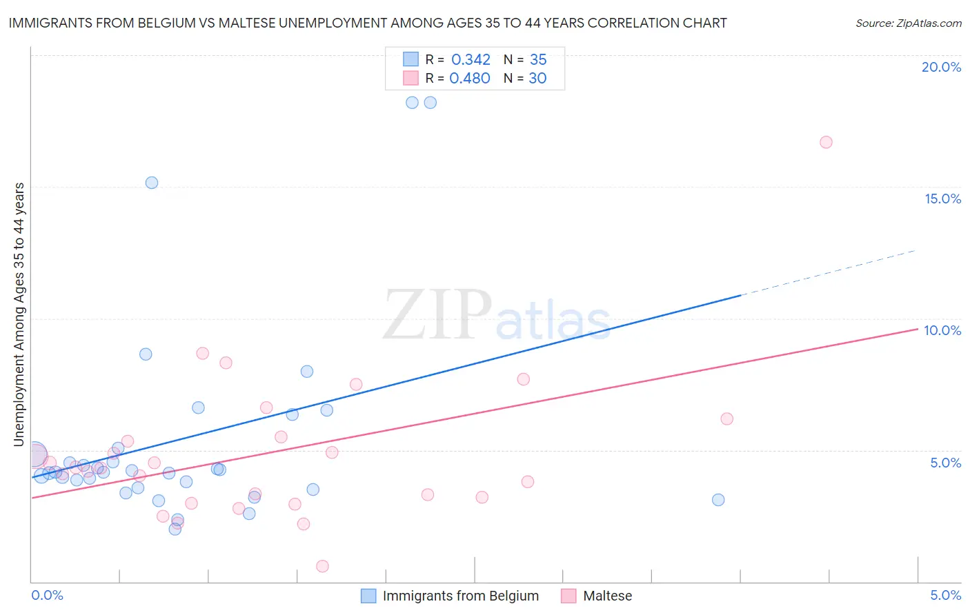 Immigrants from Belgium vs Maltese Unemployment Among Ages 35 to 44 years