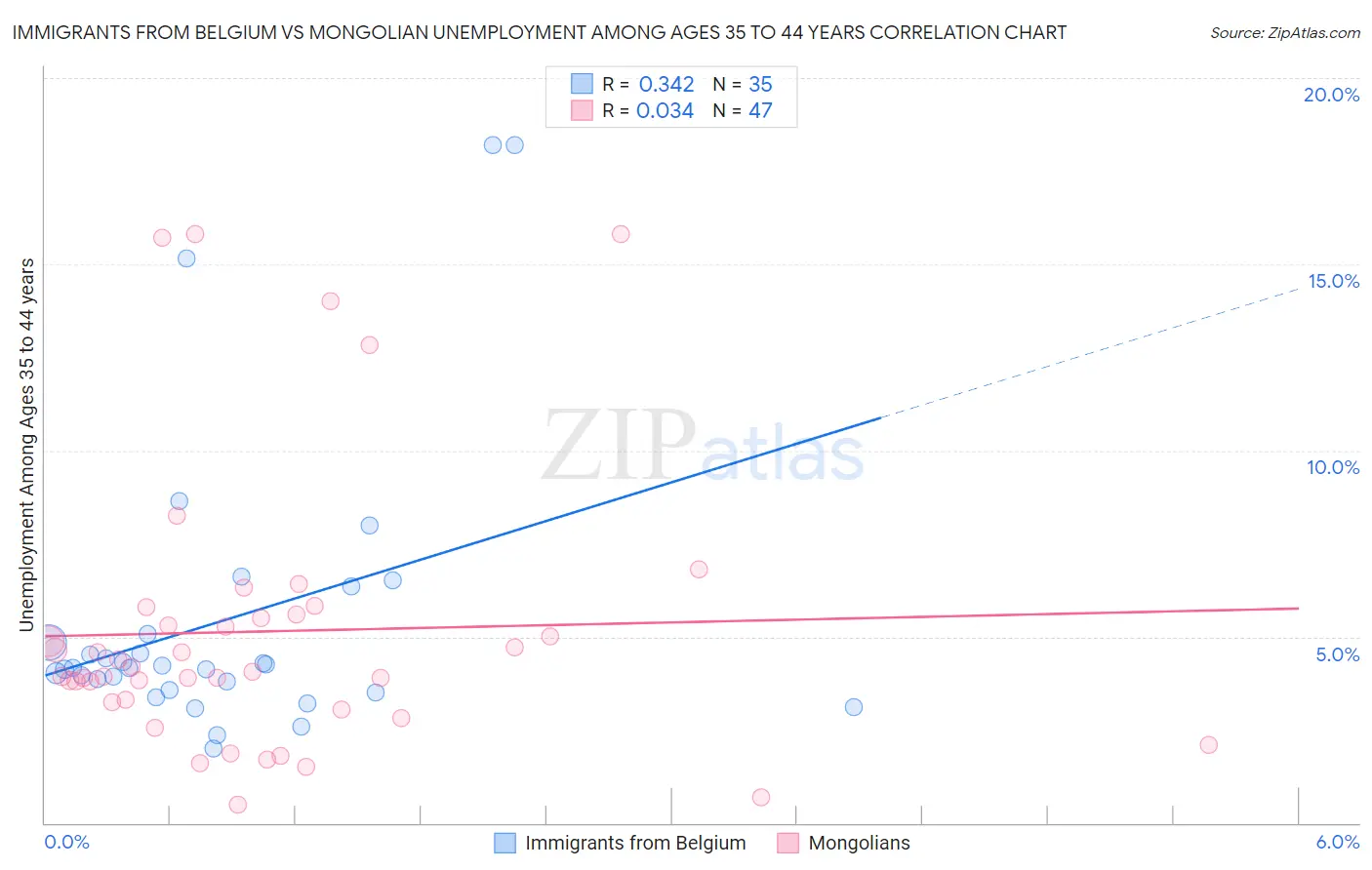 Immigrants from Belgium vs Mongolian Unemployment Among Ages 35 to 44 years