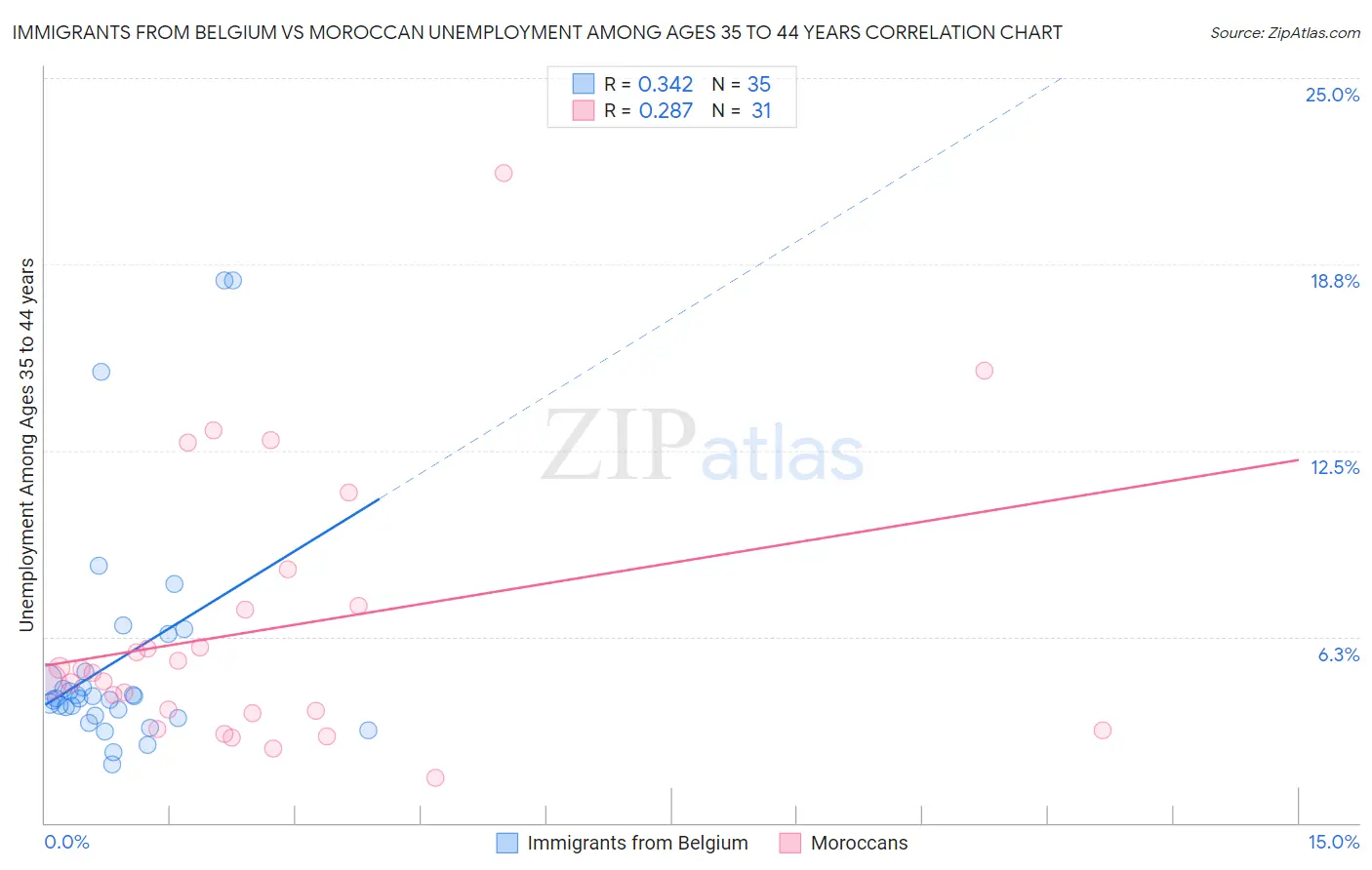 Immigrants from Belgium vs Moroccan Unemployment Among Ages 35 to 44 years