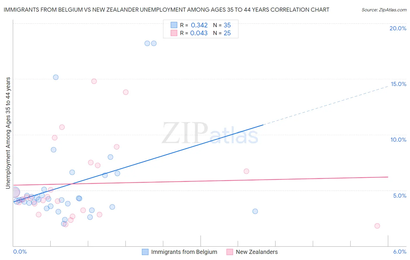 Immigrants from Belgium vs New Zealander Unemployment Among Ages 35 to 44 years