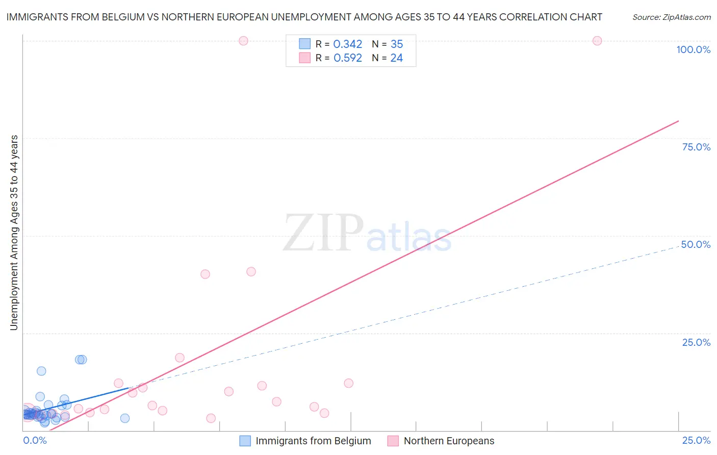 Immigrants from Belgium vs Northern European Unemployment Among Ages 35 to 44 years