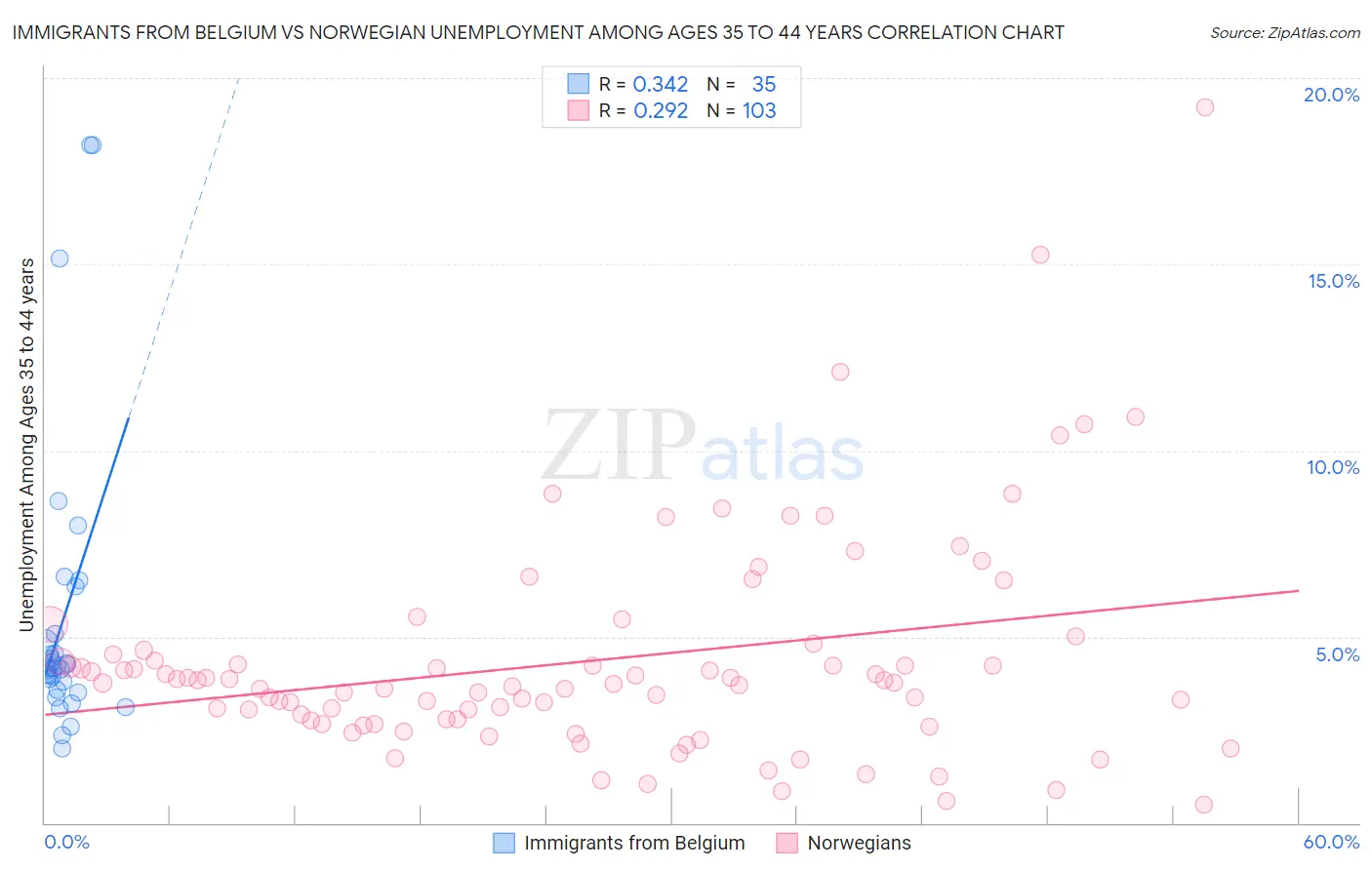 Immigrants from Belgium vs Norwegian Unemployment Among Ages 35 to 44 years