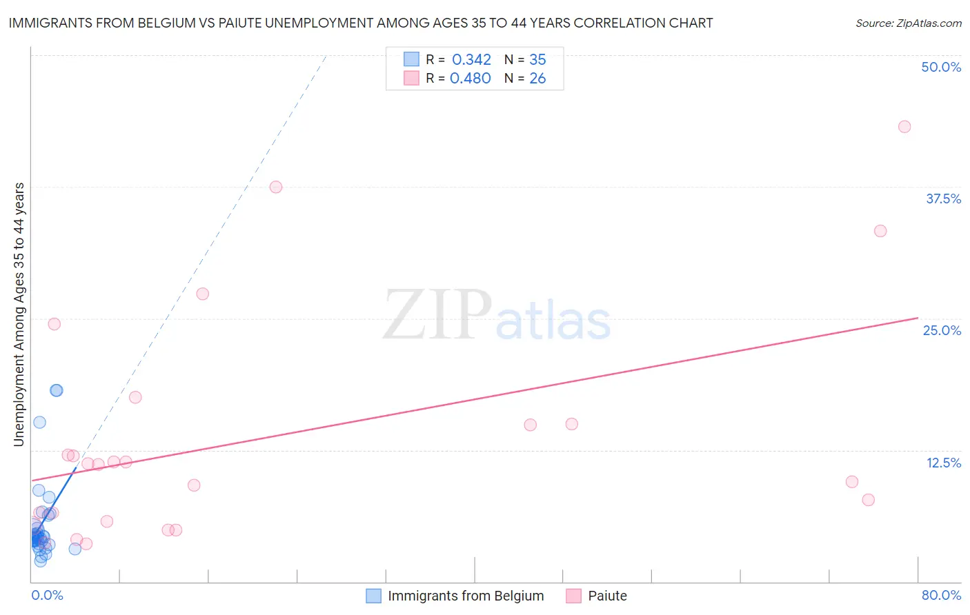 Immigrants from Belgium vs Paiute Unemployment Among Ages 35 to 44 years