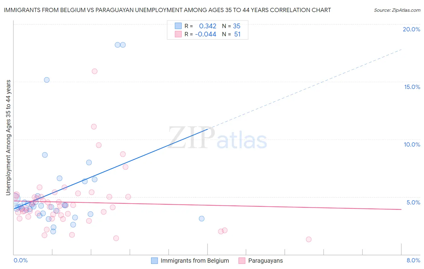 Immigrants from Belgium vs Paraguayan Unemployment Among Ages 35 to 44 years