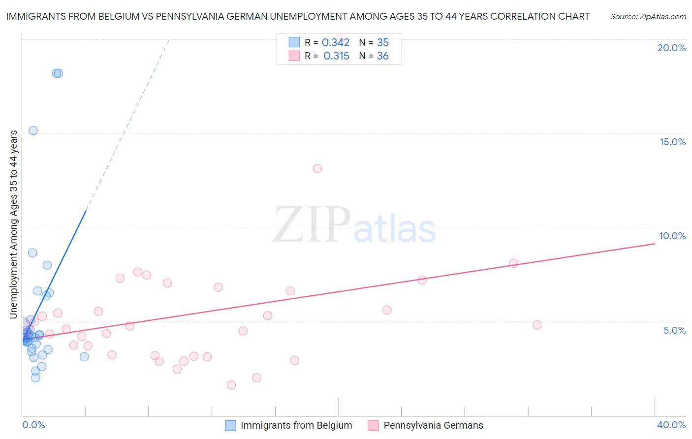 Immigrants from Belgium vs Pennsylvania German Unemployment Among Ages 35 to 44 years