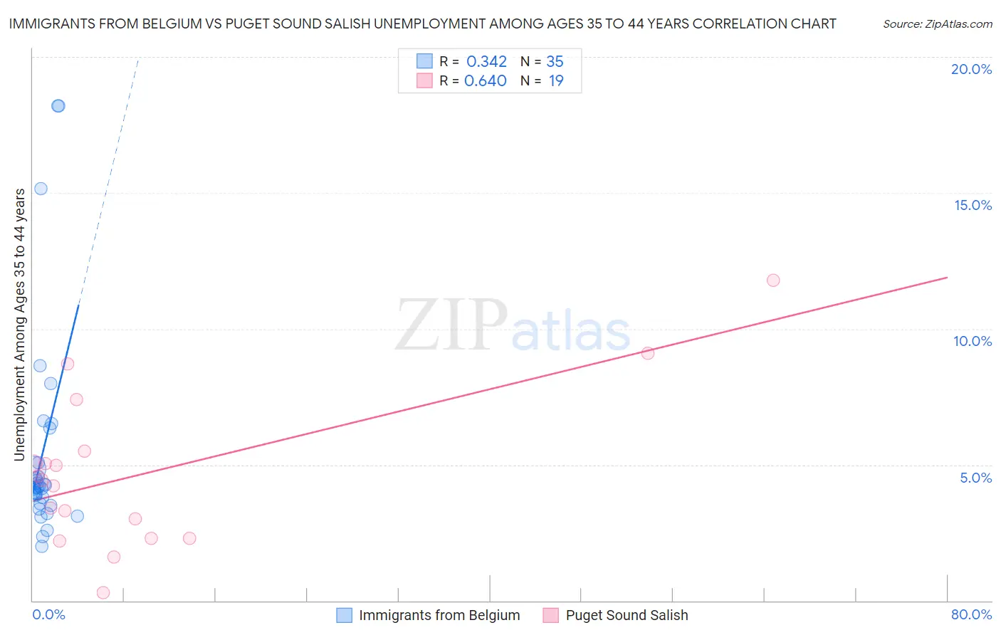 Immigrants from Belgium vs Puget Sound Salish Unemployment Among Ages 35 to 44 years