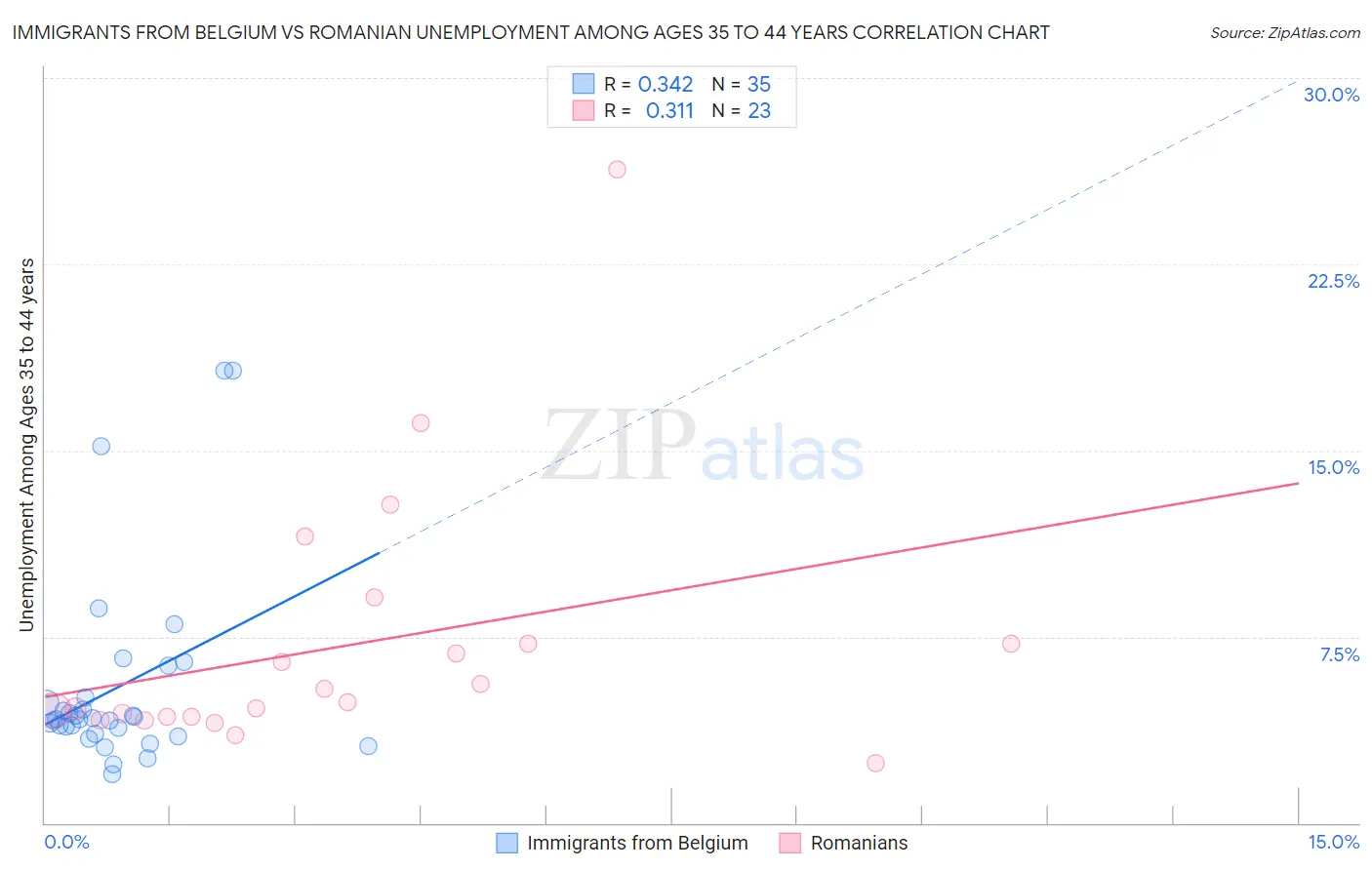 Immigrants from Belgium vs Romanian Unemployment Among Ages 35 to 44 years