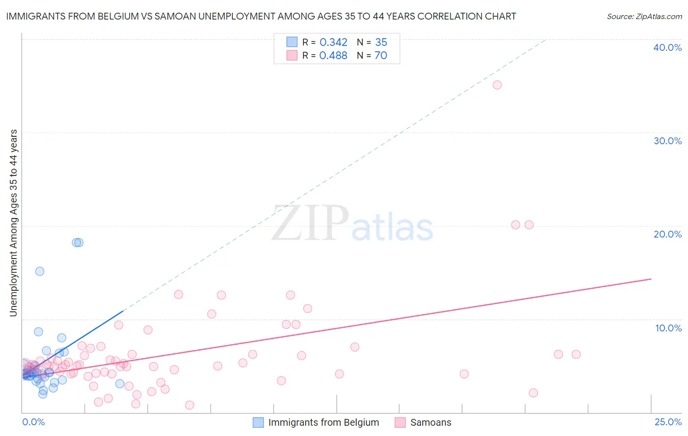 Immigrants from Belgium vs Samoan Unemployment Among Ages 35 to 44 years