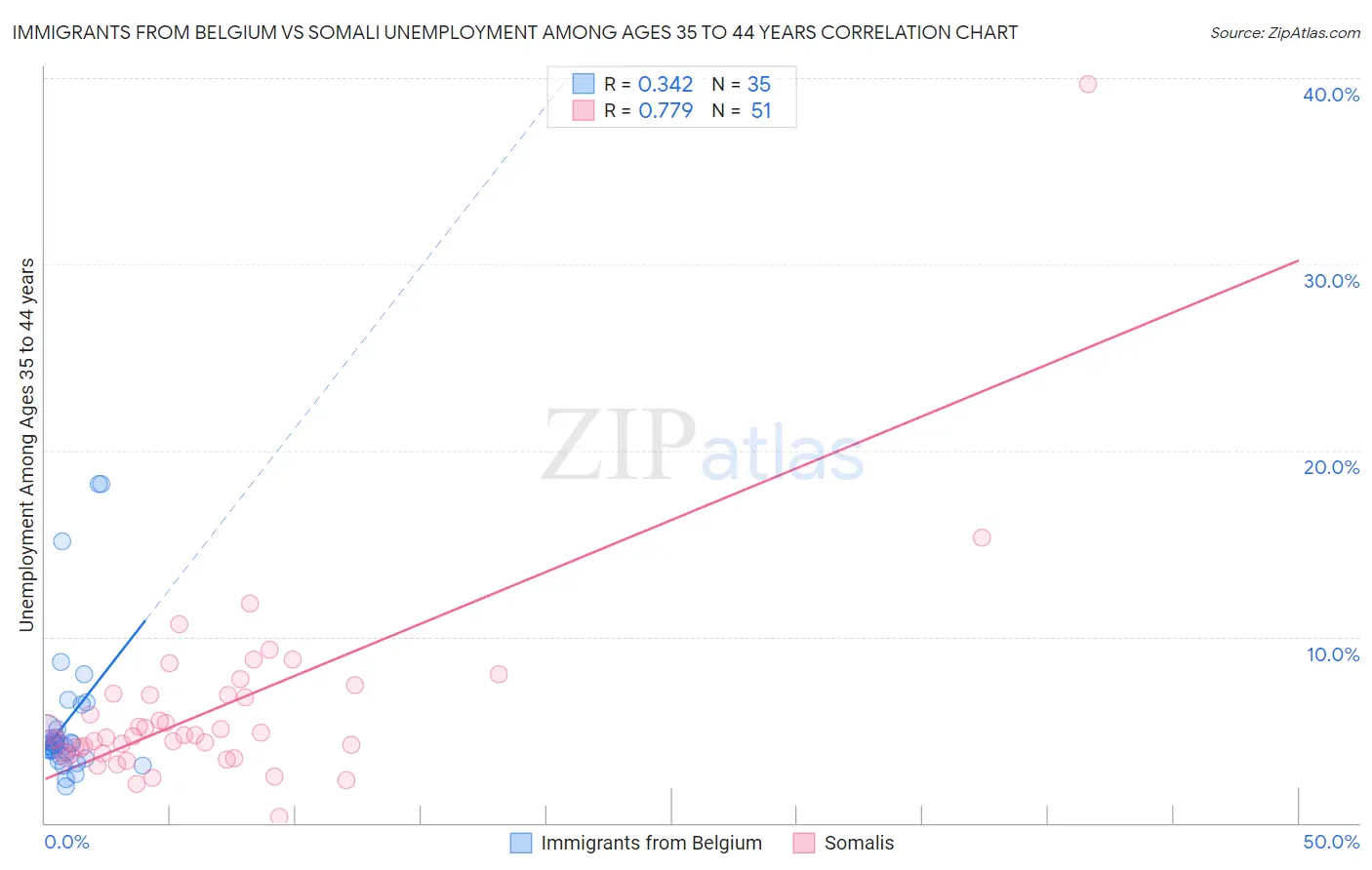 Immigrants from Belgium vs Somali Unemployment Among Ages 35 to 44 years