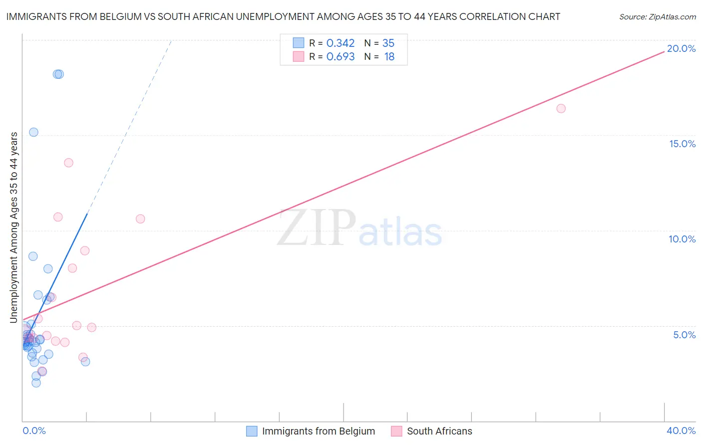 Immigrants from Belgium vs South African Unemployment Among Ages 35 to 44 years